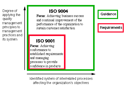 The Philosophy Of Iso Is Based On The Key Principles